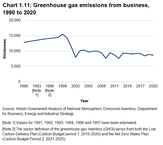 Line chart showing a significant decrease in Greenhouse Gas Emissions from business in Wales around 1999-2002 and has remained relatively stable in recent years.