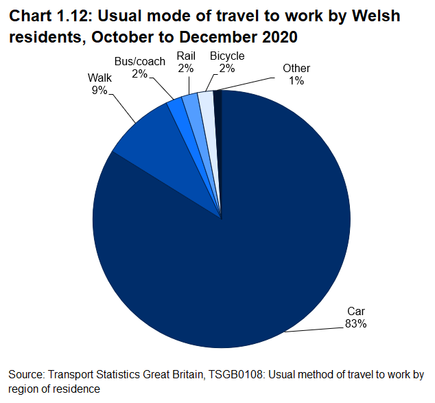 Pie chart showing that the vast majority (83%) of people in Wales travelled to work by car in 2020, 9% walked, with the remainder travelling by bus, rail or bicycle.