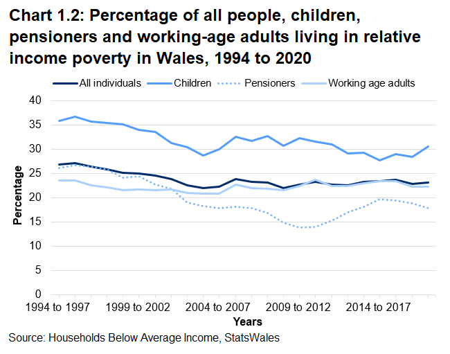 Chart shows the percentage of all individuals, children, working-age adults and pensioners in Wales living in relative income poverty since the period 1994 to 2020.