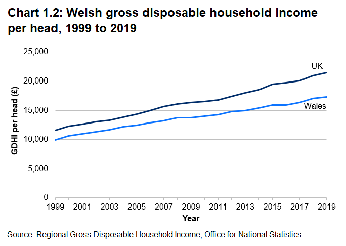 The line chart shows that gross disposable household income (GDHI) per head increased for Wales and the UK between 1999 and 2019, with the gap widening slightly.