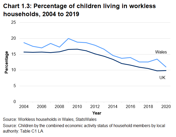 Line chart showing the percentage of children living in workless households in Wales and the UK, from 2004 to 2020. The percentage of children living in workless households has been higher in Wales than the UK since 2004, however the gap has narrowed in 2020.