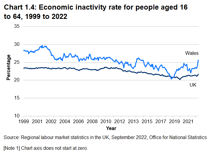 A line chart showing a general decrease in the economic inactivity rate for people aged 16-64 for Wales and the UK between 1999 and 2020, with more recent increases for Wales.