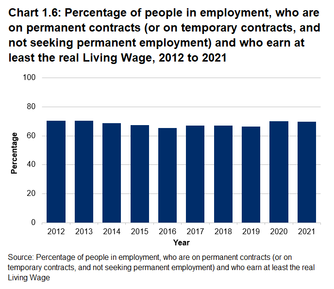 Bar chart showing the percentage of people in employment, who are on permanent contracts (or on temporary contracts, and not seeking permanent employment) and who earn at least the real Living Wage. In 2021, 69.6% of people in employment met this definition, similar to 2020. 