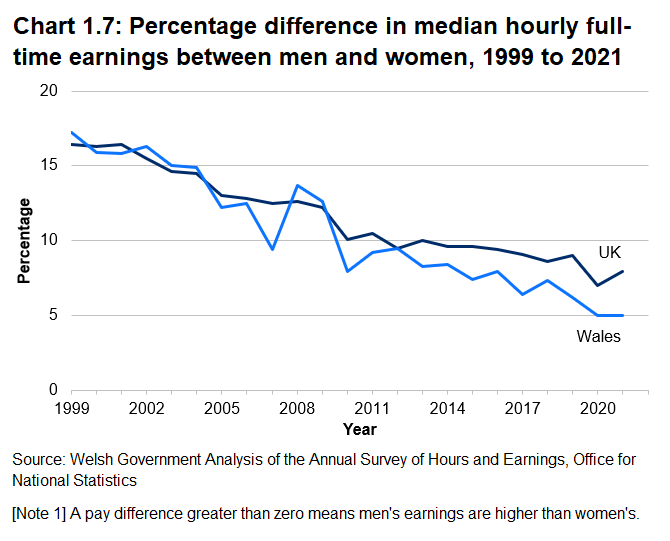 Line chart showing the percentage difference in earnings between men and women has generally decreased for Wales and the UK since 1999, with a lower gap in Wales than in England in recent years.