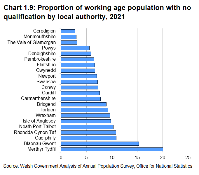 Bar chart showing the variation in the proportion of working age adults with no qualifications between local authorities. The proportion ranges from 2.8 per cent in Ceredigion to 20.1 per cent in Merthyr Tydfil.