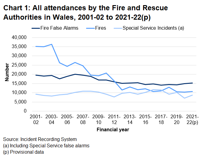 Fires and false alarms have a downward trend. Special service incidents have been prone to fluctuation.