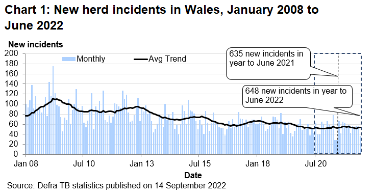 Chart showing the trend in new herd incidents in Wales since 2008. There were 648 new incidents in the 12 months to June 2022, an increase of 2% compared with the previous 12 months.