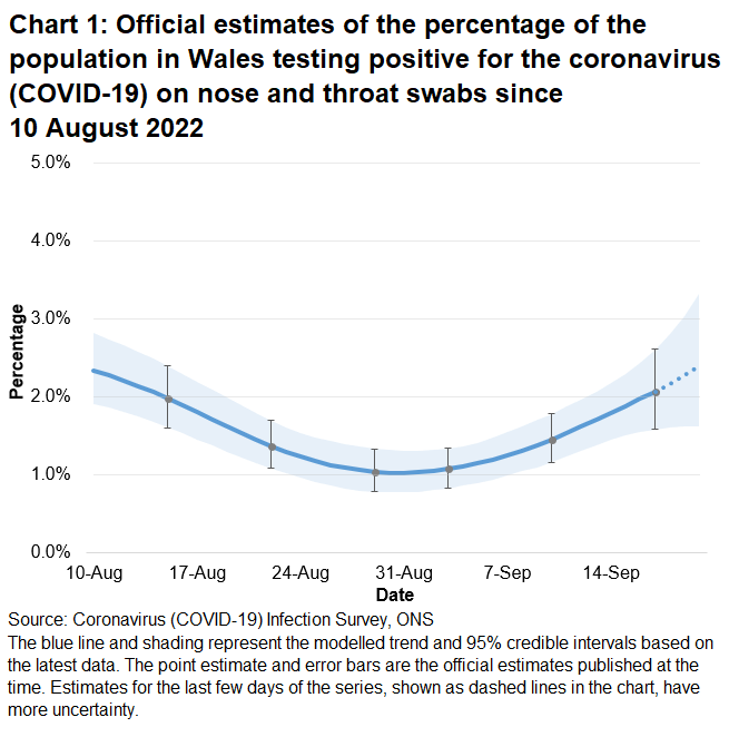 Chart showing the official estimates for the percentage of people testing positive through nose and throat swabs from 10 August to 20 September 2022. The percentage of people testing positive for COVID-19 in Wales has increased in the most recent week.