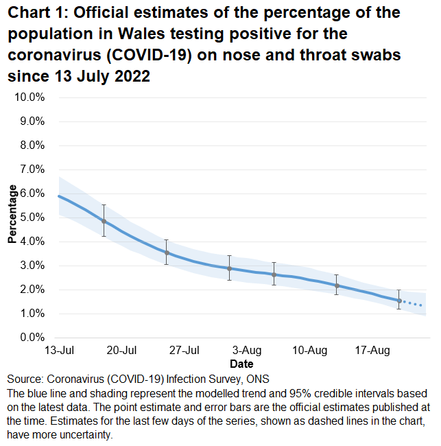 Chart showing the official estimates for the percentage of people testing positive through nose and throat swabs from 13 July to 23 August 2022. The percentage of people testing positive for COVID-19 in Wales has decreased in the most recent week.