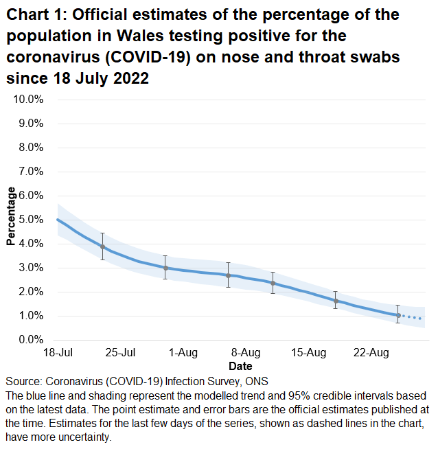 Chart showing the official estimates for the percentage of people testing positive through nose and throat swabs from 18 July to 28 August 2022. The percentage of people testing positive for COVID-19 in Wales has decreased in the most recent week.