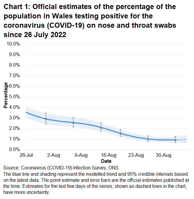 Chart showing the official estimates for the percentage of people testing positive through nose and throat swabs from 26 July to 5 September 2022. The percentage of people testing positive for COVID-19 in Wales has decreased in the most recent week.