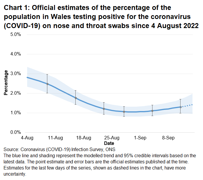 Chart showing the official estimates for the percentage of people testing positive through nose and throat swabs from 4 August to 14 September 2022. The percentage of people testing positive for COVID-19 in Wales has increased in the most recent week.