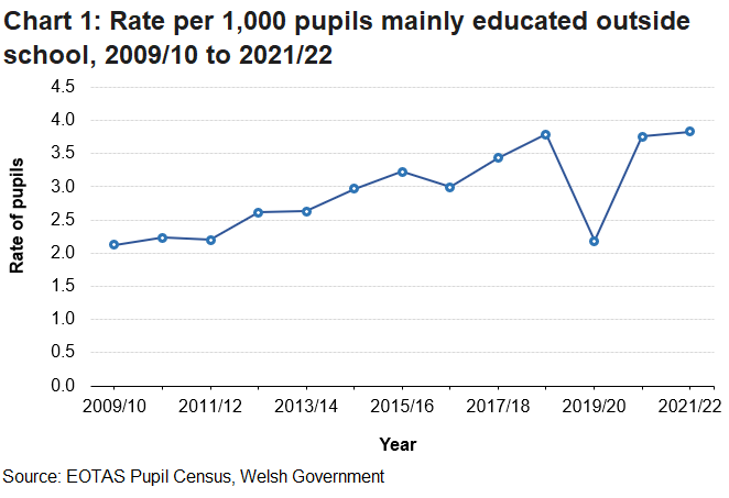 The rate of EOTAS pupils mainly educated outside school in 2021/22 is 3.8 of every 1,000 pupils in Wales, which has been almost continually increasing from 2.1 of every 1,000 pupils in 2009/10.