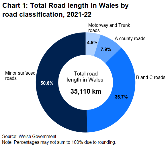 Total road length in Wales by road classification, 2021-22. Total road length in Wales: 35,110 km; of which 4.9% motorways & trunk roads; 7.9% A county roads; 36.7% B and C roads; 50.6% minor surfaced roads.