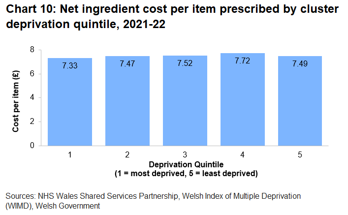 Chart 10 shows the average cost per item prescribed per person registered with a GP for each of the cluster deprivation quintiles in 2021-22. The net ingredient cost per item only differed slightly between deprivation quintile.