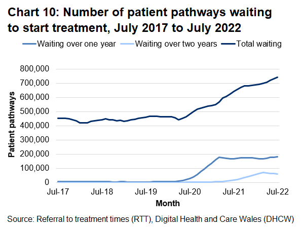 The chart illustrates the patient pathway data. It shows that since the coronavirus pandemic the number of patient pathways have increased.