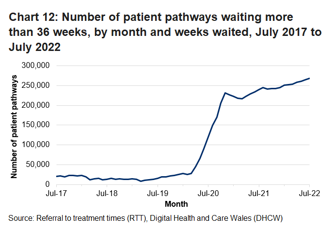 The chart illustrates the month on month fluctuations of the data and shows that since the Coronavirus (Covid-19) pandemic the number of patients waiting more than 36 weeks has increased. 