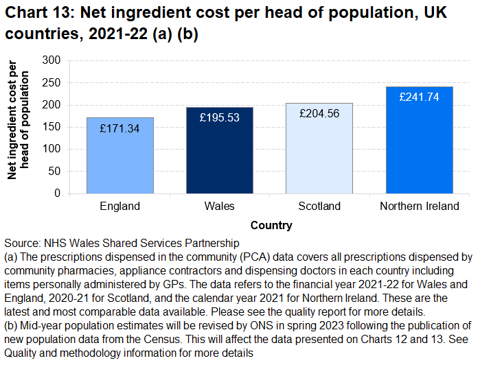 Column chart showing the net ingredient cost of items dispensed per head of population in Wales, England, Scotland and Northern Ireland.