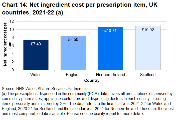 Column chart showing the net ingredient cost per item dispensed per head of population in Wales, England, Scotland and Northern Ireland.