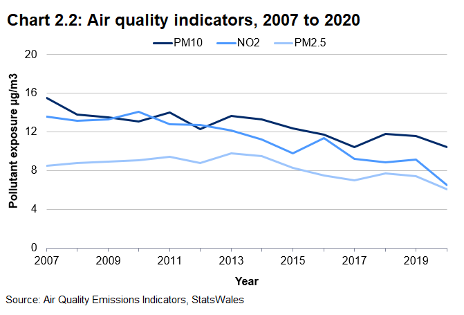 Line chart showing that air quality has improved greatly since the 1970s, though has remained relatively stable in recent years.
