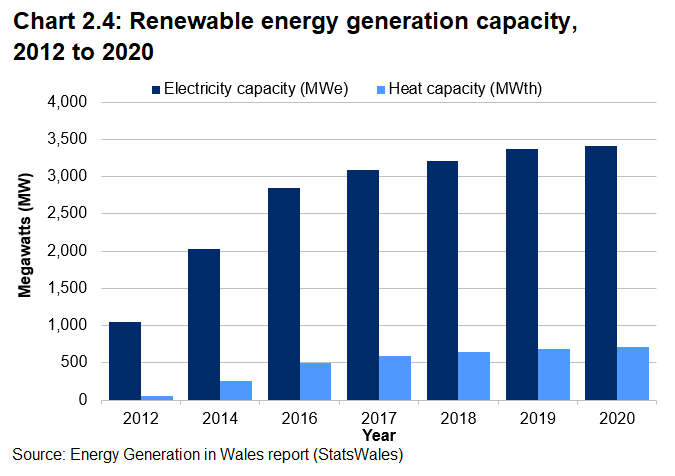 A bar chart showing an overall considerable increase in both renewable electrical and heat capacity in Wales between 2012 and 2020.