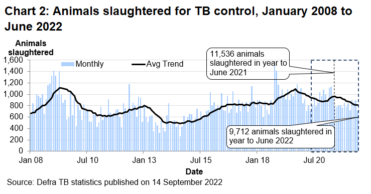Chart showing the trend in animals slaughtered for TB control in Wales since 2008. There were 9712 animals slaughtered in the 12 months to June 2022, a decrease of 15.8% compared with the previous 12 months.