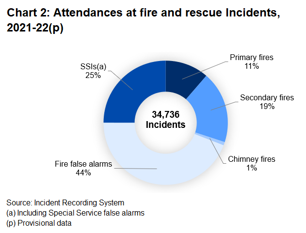 The chart shows the percentage of attendances for different categories of incident in 2021-22. Fire false alarms made up the largest category with 44% of attendances