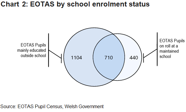 There are 710 pupils on roll at a maintained school, while being mainly educated outside school.