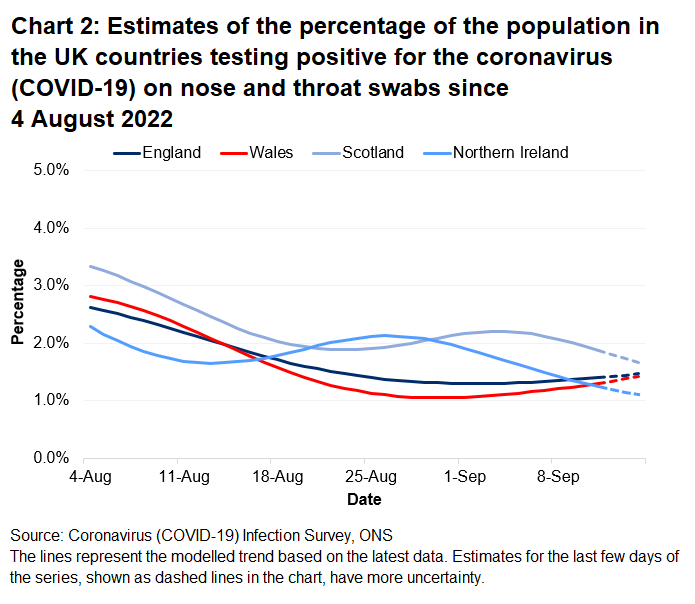 Chart showing the official estimates for the percentage of people testing positive through nose and throat swabs from 4 August to 14 September 2022 for the four countries of the UK.