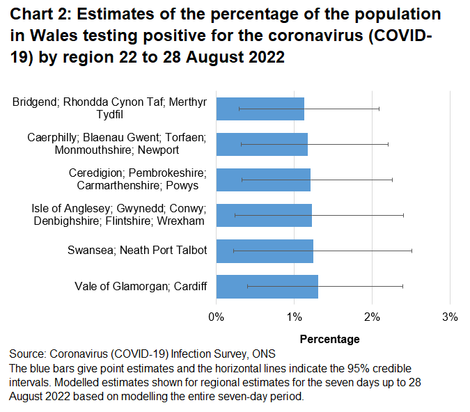 Chart showing estimates of the percentage of the population in Wales testing positive for the coronavirus (COVID-19) by region between 22 to 28 August 2022.