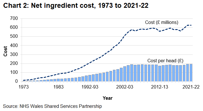 Column and line chart showing net ingredient costs (line) and cost per head (column), since 1973.