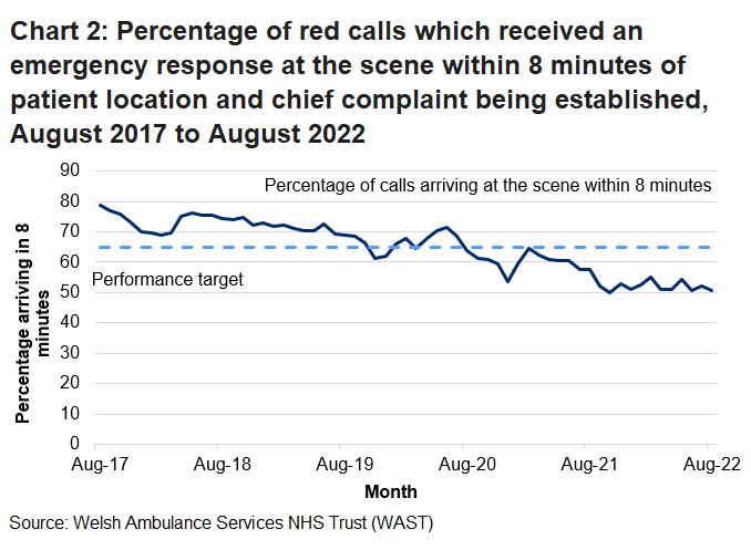 Performance for emergency response calls improved during the initial coronavirus period but since July 2020 has declined. 