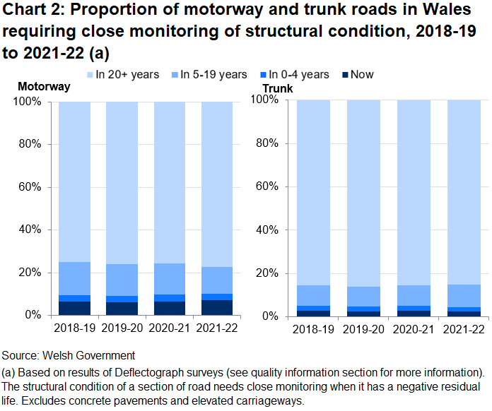 Structural condition of motorway and trunk roads in Wales, 2018-19 to 2021-22. In 2021-22, 7.3% of motorways and 2.48% of trunk roads required close monitoring of structural condition.
