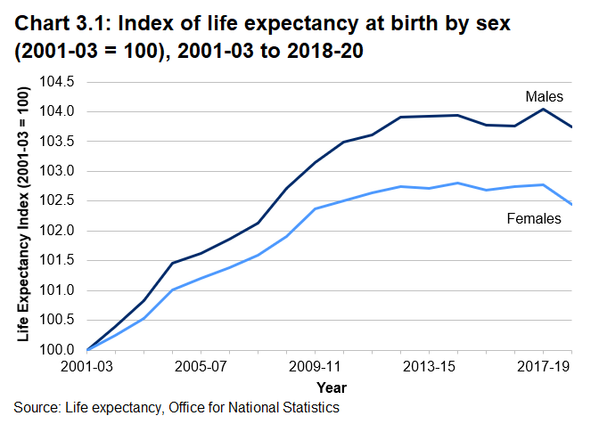 Line chart showing increases in life expectancy for males and females have stalled in recent years. However, it has fallen for the most recent period, reflecting the impact of the COVID-19 pandemic.