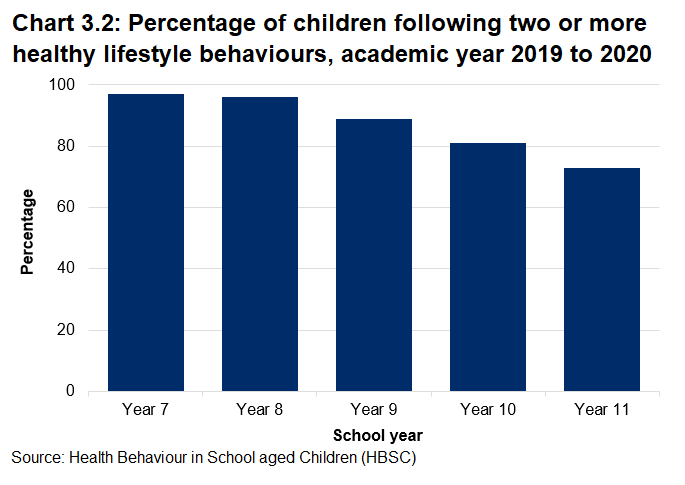 Chart showing the percentage of children following two or more healthy lifestyle behaviours for the academic year 2019 to 2020. With the percentage of those following two or more healthy lifestyle behaviours falling from Year 7 to Year 11 