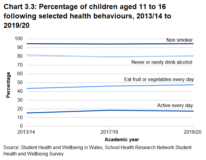 Line chart showing the percentage of children who drink are non smokers, active every day, eat fruit and vegetables every day and never or rare drink alcohol, between 2013/14 and 2019/20 academic years.  