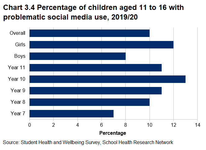 Bar chart showing percentage of children with problematic social media use, broken down by girls and boys and also age group. 