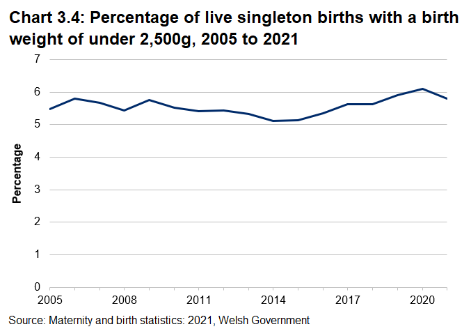 Line chart showing the percentage of live singleton births with a birth weight of under 2,500g, the rate has typically fluctuated between 5% and 6% over the course of the time series, with a slight upward trend since 2014.