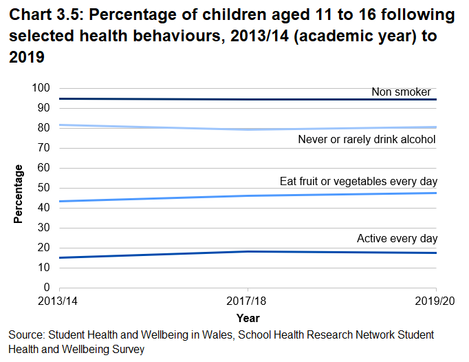 Line chart showing the percentage of children who drink are non smokers, active every day, eat fruit and vegetables every day and never or rare drink alcohol, between 2013/14 and 2019/20 academic years.  