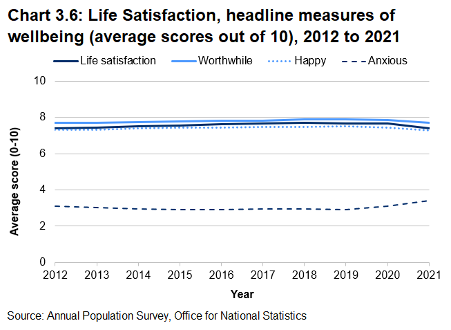 Line charts showing increasing scores for life satisfaction, feeling worthwile, feeling happy and reducing scores for feeling anxious from 2012 to 2019. Before a reversal of that trend in 2020 to 2021 to levels worse than those seen in 2011-12. 