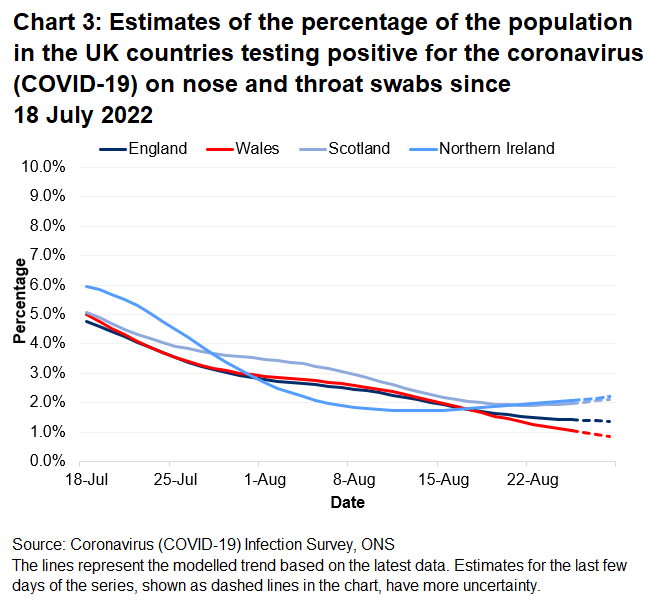 Chart showing the official estimates for the percentage of people testing positive through nose and throat swabs from 18 July to 28 August 2022 for the four countries of the UK.