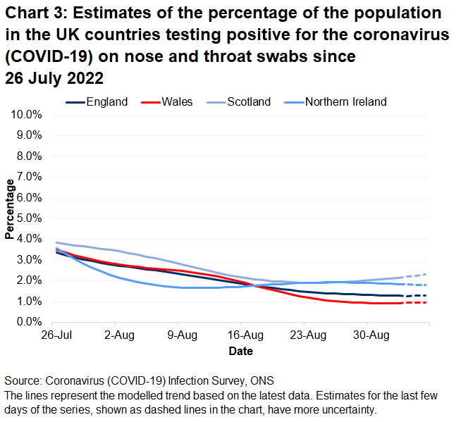 Chart showing the official estimates for the percentage of people testing positive through nose and throat swabs from 26 July to 5 September 2022 for the four countries of the UK.