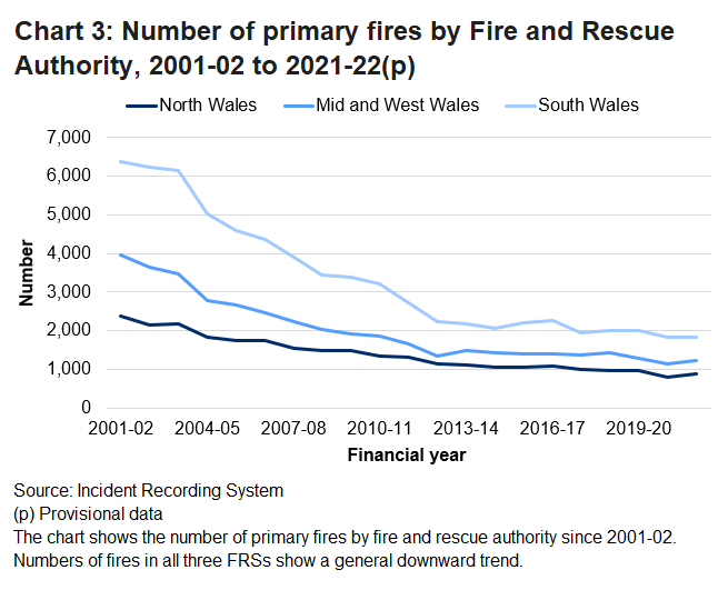 The chart shows the number of primary fires by fire and rescue authority since 2001-02.  Numbers of fires in all three FRSs show a general downward trend.