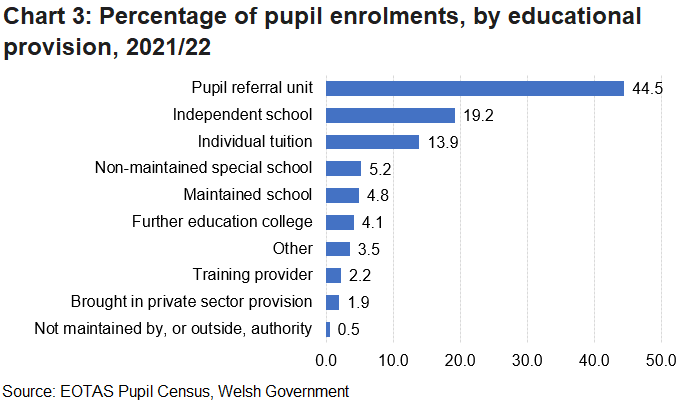 Pupil referral units accounted for 43.5% of all EOTAS educational enrolments. Pupil referral units are still the most common provision for EOTAS pupils. Independent School are the second most common provision.