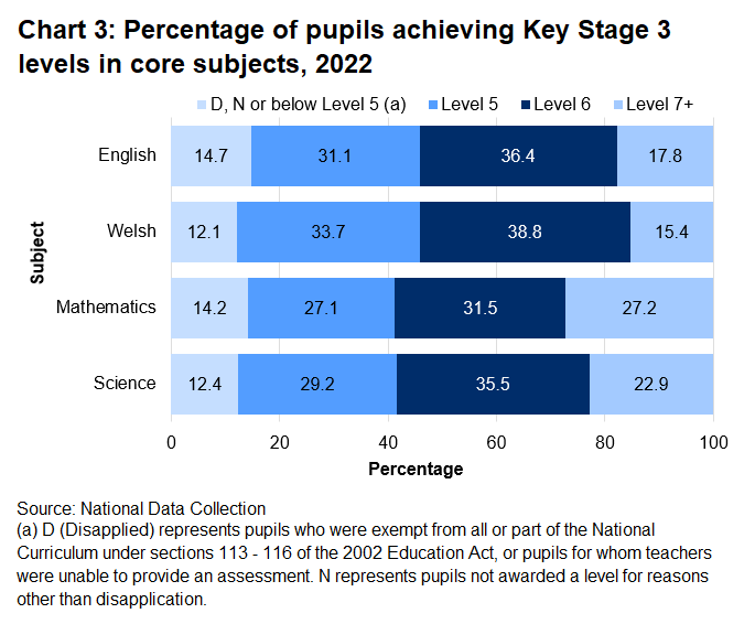 More than 85% of pupils achieved at least the expected level of Level 5 or above in each subject in 2022.