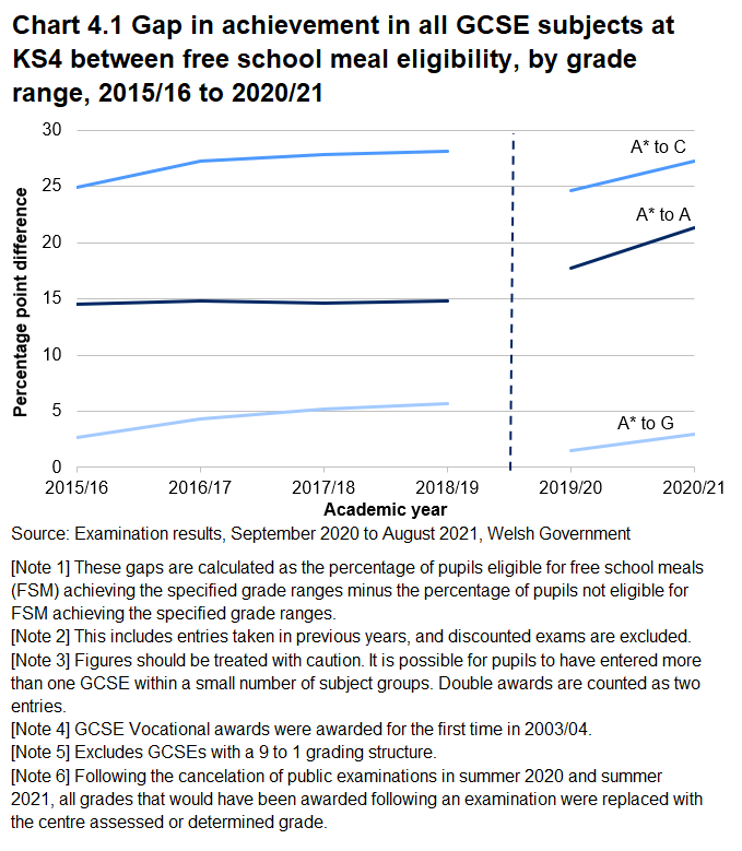 A line chart showing the gap between percentages of students eligible for free school meals and students not eligible for free school meals achieving A*-A, A*-C, and A*-G at GCSE in 2020/21. The gap increased in all three grade ranges between 2019/20 and 2020/21.