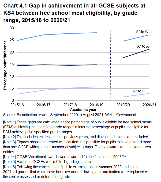 A line chart showing the gap between percentages of students eligible for free school meals and students not eligible for free school meals achieving A*-A, A*-C, and A*-G at GCSE in 2020/21. The gap increased in all three grade ranges between 2019/20 and 2020/21.