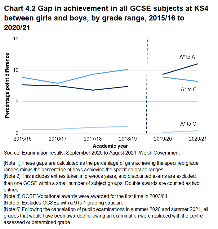 A line chart showing the gap between percentages of girls and boys achieving A*-A, A*-C, and A*-G at GCSE in 2020/21. There was a large increase in the gap at A*-A between 2019/20 and 2020/21, while the gap at A*-C decreased. The gap at A*-G remains small.