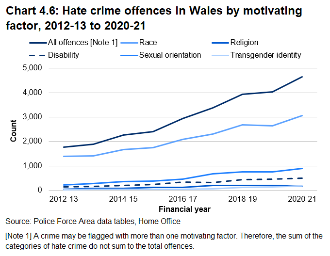 A line chart showing the number of hate crime offences reported in wales between 2012-13 and 2020-21 by motivating factor. reported hate crimes increased for all motivations except Religion in 2020-21 compared to 2019-20. Race remains the primary motivating factor, accounting for arround two thirds of reported crimes.