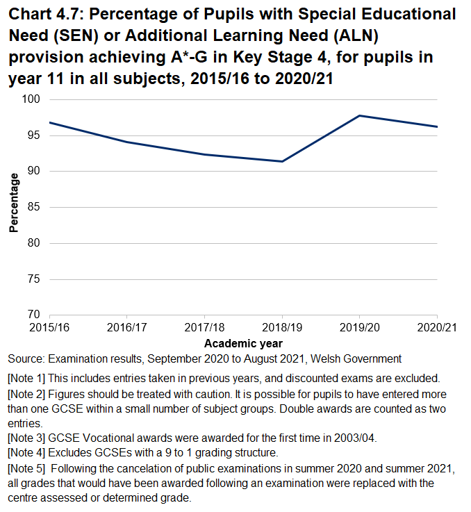 A line chart showing the percentage of students with a statement of special educational need achieving A*-G at GCSE in 2020/21. After a steep increase in 2019/20, the percentage has decreased slightly in 2020/21.